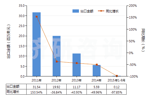 2011-2015年9月中國液化的乙烯、丙烯、丁烯及丁二烯(HS27111400)出口總額及增速統(tǒng)計(jì)